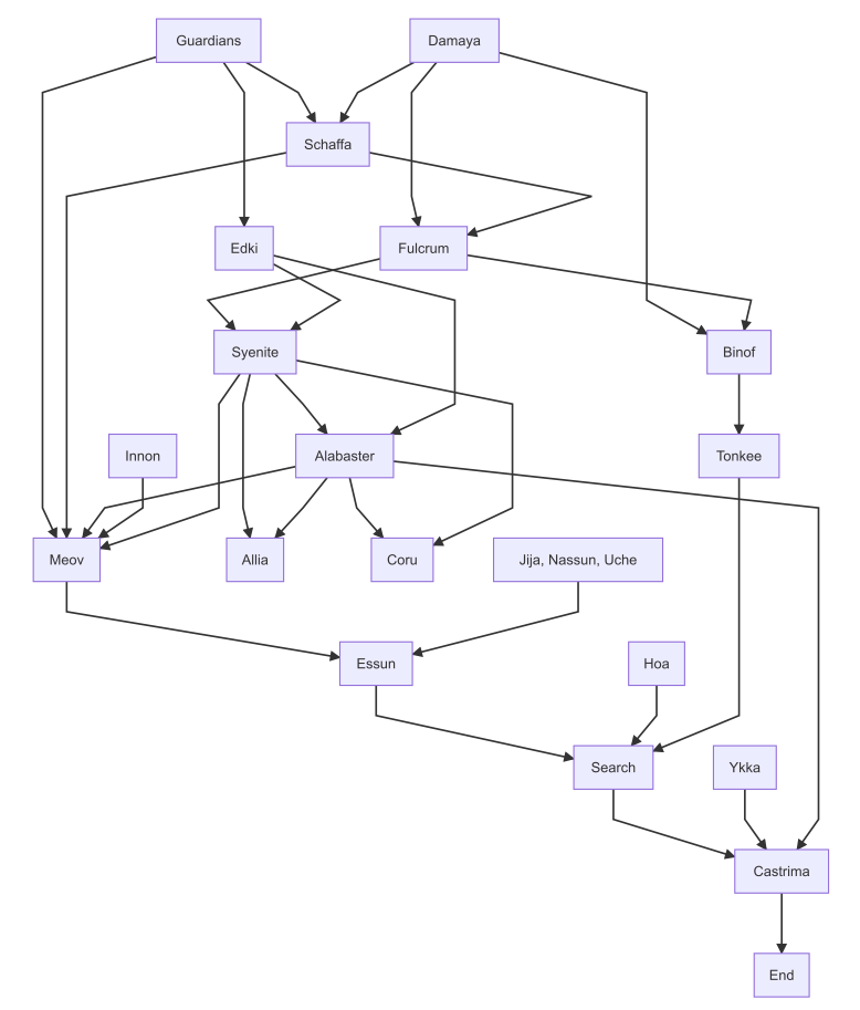 Diagram of the plot.